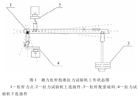 測力杠桿校準(zhǔn)拉力試驗機(jī)測量誤差分析