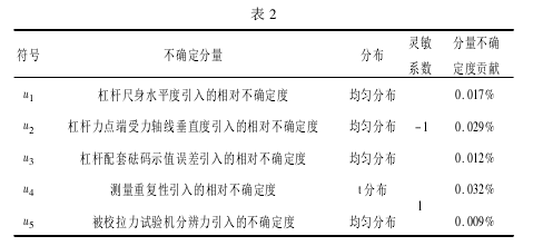 測力杠桿校準(zhǔn)拉力試驗機(jī)測量誤差分析